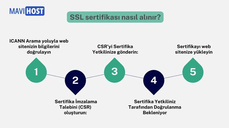 ssl sertifikası nasıl yüklenir