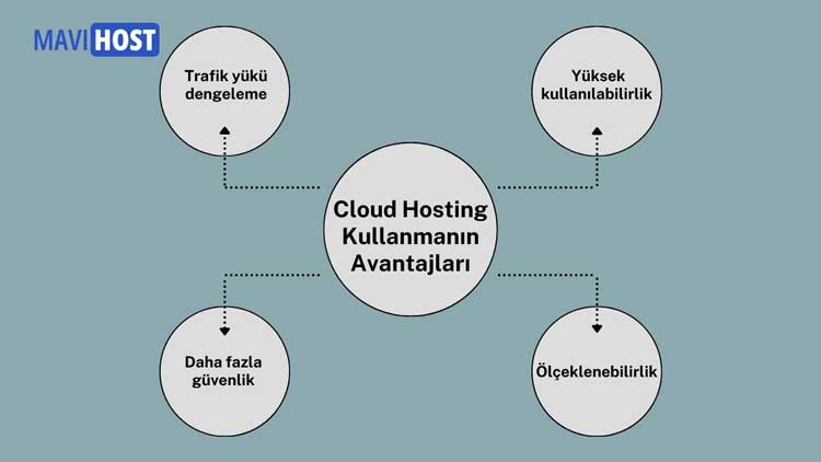 Cloud Hosting Kullanmanın Avantajları