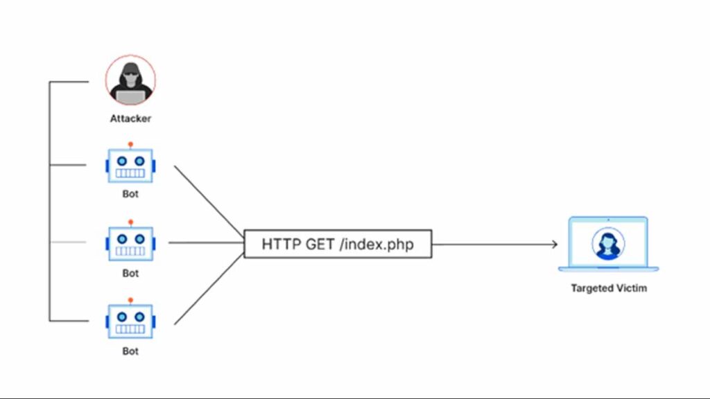 Uygulama katmanı saldırı örneği: HTTP seli 