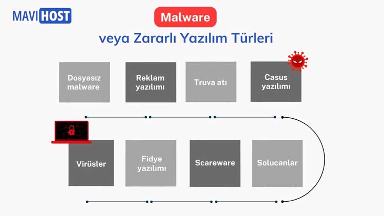 Malware veya zararlı yazılım hangi türleri içerir?