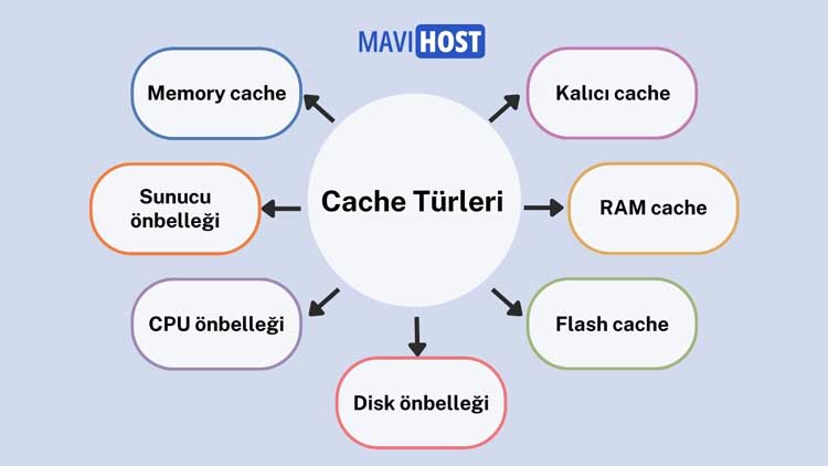 Cache kullanan diğer yazılım türleri