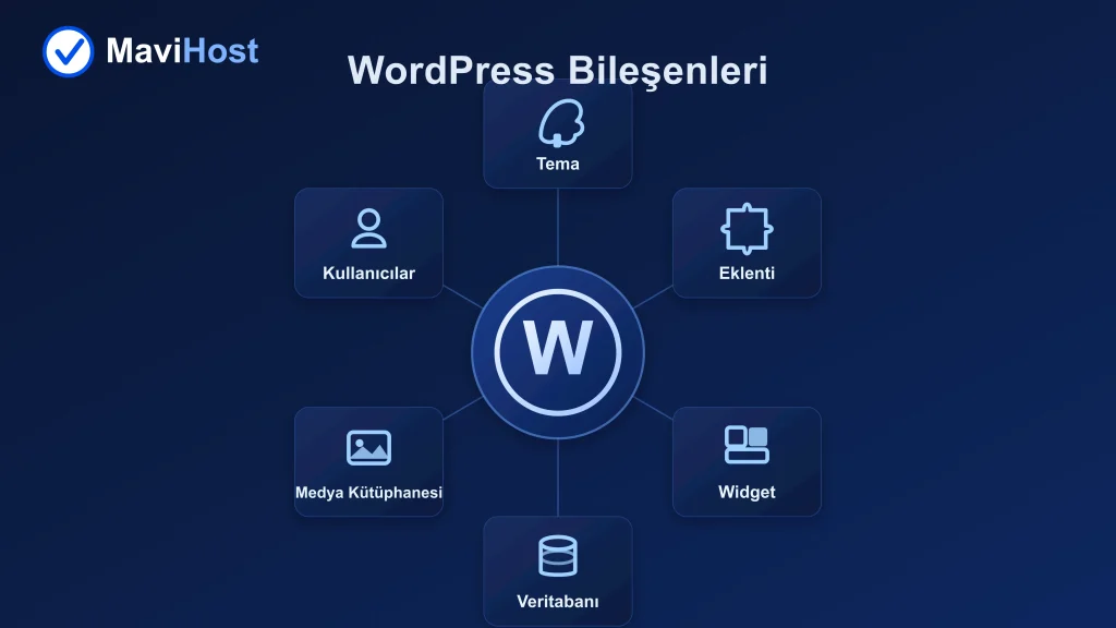 WordPress Bileşenleri
