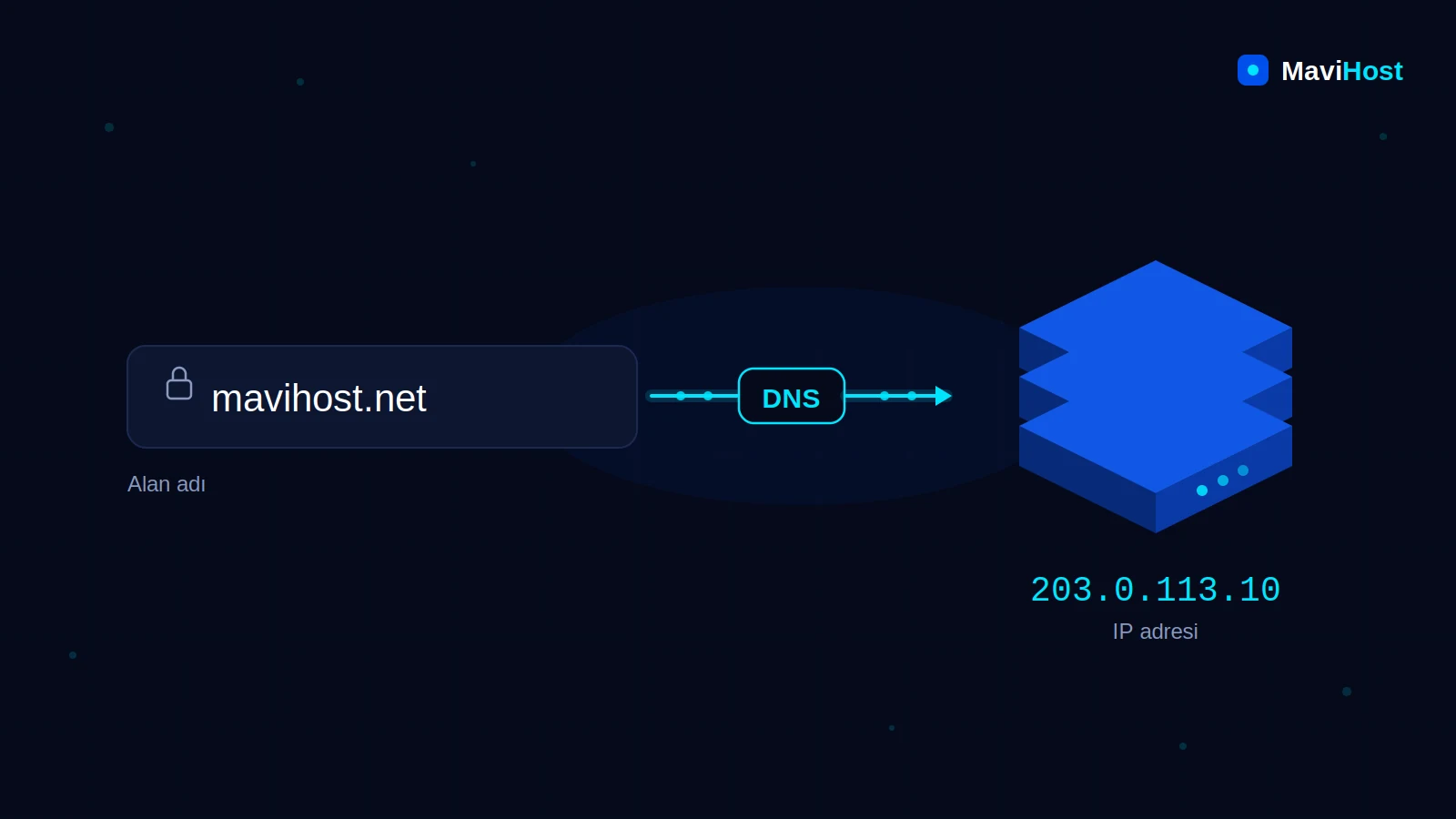DNS Nedir? Alan Adı Sistemi Ne İşe Yarar ve DNS Ayarları Nasıl Değiştirilir?