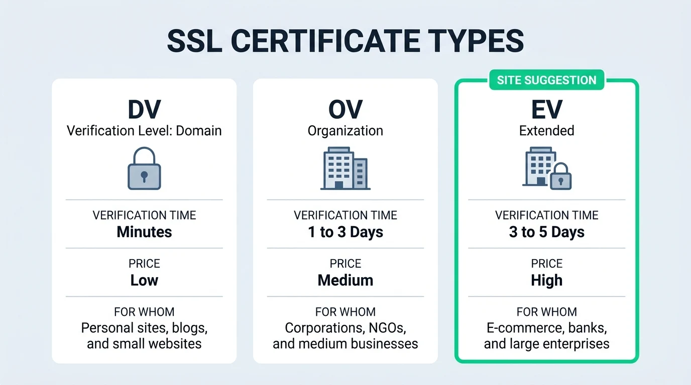 SSL nasıl çalışır? Tarayıcı ile sunucu arasında gerçekleşen SSL handshake adımlarının şifreli HTTPS bağlantısıyla anlatıldığı infografik